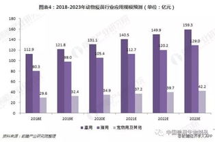 2018年中國動(dòng)物疫苗行業(yè)發(fā)展前景分析 產(chǎn)品向高效綠色發(fā)展，生物技術(shù)開發(fā)服務(wù)引領(lǐng)轉(zhuǎn)型